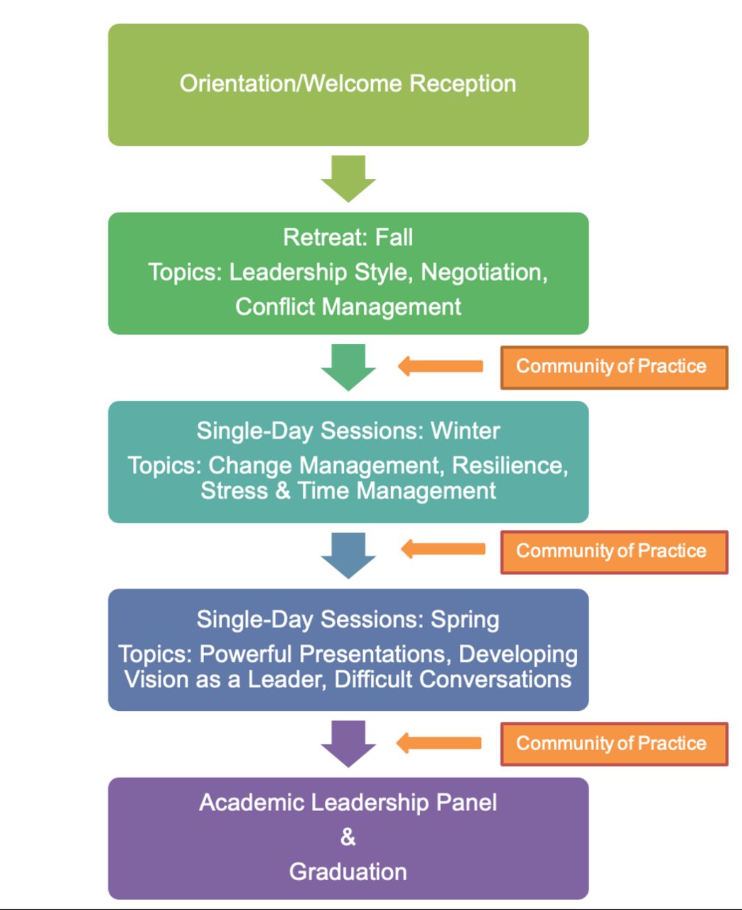 Learning while leading: a realist evaluation of an academic leadership ...